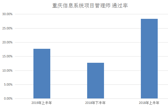 信息系统项目管理师通过率解析与重庆地区备考指南