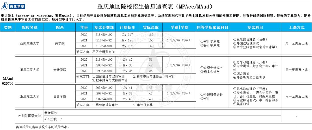 2022届重庆院校MBA/MPA(cc)/MEM等招生信息汇总