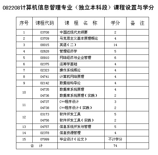 重庆市自考计算机信息管理专业（独立本科段）课程设置与学分详解——聚焦重庆信息系统